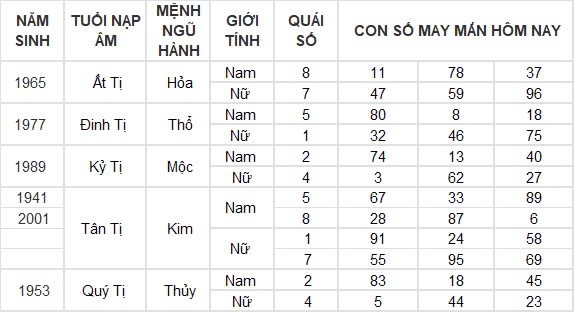 Con số may mắn hôm nay 9/8/2024 12 con giáp: Mùi có thành tài?