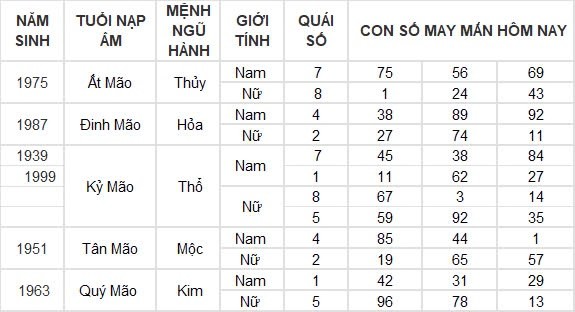 Con số may mắn hôm nay 7/8/2024 12 con giáp: Mão cát tinh soi đường, làm gì cũng thuận lợi