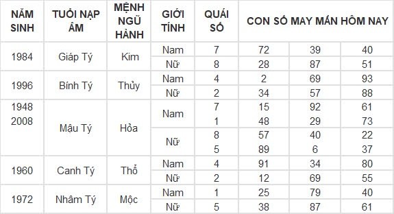 Con số may mắn hôm nay 7/8/2024 12 con giáp: Mão cát tinh soi đường, làm gì cũng thuận lợi