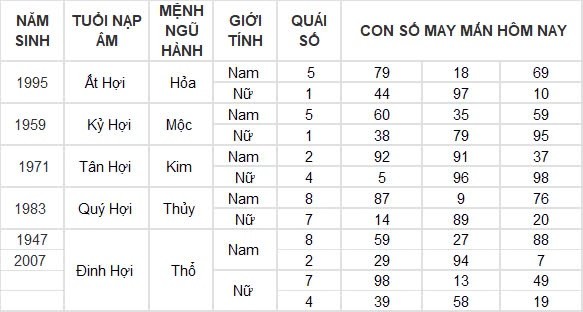 Con số may mắn hôm nay 10/8/2024 12 con giáp: ”Cá chép vượt vũ môn” Dậu một bước thành công