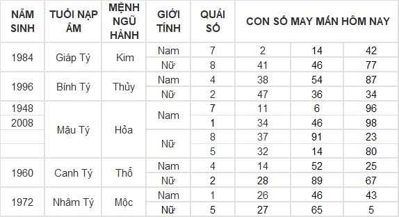 Con số may mắn hôm nay 9/8/2024 12 con giáp: Mùi có thành tài?