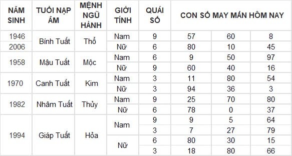 Con số may mắn hôm nay 10/8/2024 12 con giáp: ”Cá chép vượt vũ môn” Dậu một bước thành công