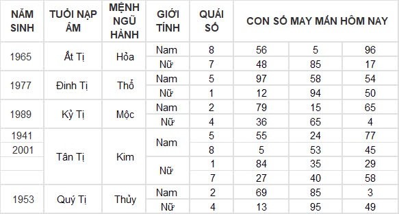 Con số may mắn hôm nay 10/8/2024 12 con giáp: ”Cá chép vượt vũ môn” Dậu một bước thành công