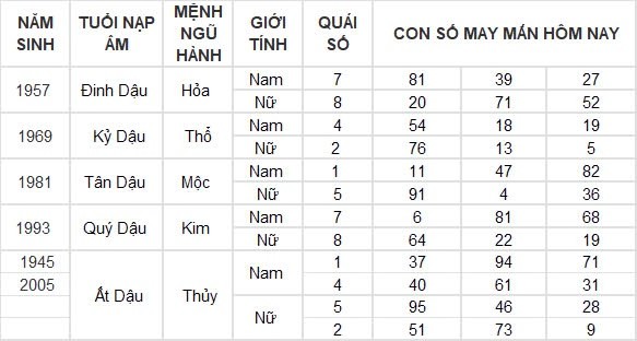 Con số may mắn hôm nay 10/8/2024 12 con giáp: ”Cá chép vượt vũ môn” Dậu một bước thành công