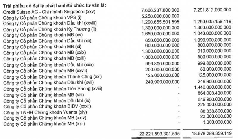 Hơn 142.000 tỷ đồng tồn kho bất động sản của Novaland đang được cầm cố ở đâu? Hơn 142.000 tỷ đồng tồn kho bất động sản của Novaland đang được cầm cố ở đâu?