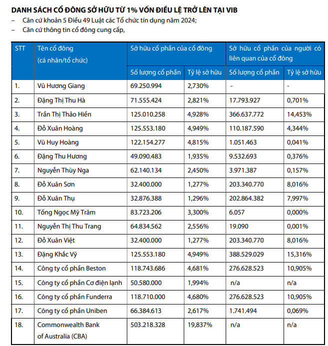 18 cổ đông nắm trên 72% vốn điều lệ VIB