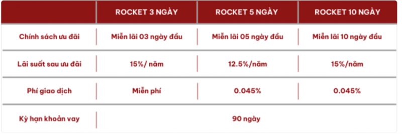 Nhà đầu tư chứng khoán hưởng lợi từ “cuộc đua” giảm, miễn lãi margin