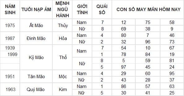 Con số may mắn hôm nay 14/8/2024 12 con giáp: Tỵ may mắn vượt bậc