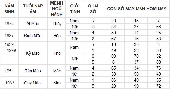 Con số may mắn hôm nay 15/8/2024 12 con giáp: Mão thuận lợi đủ đường