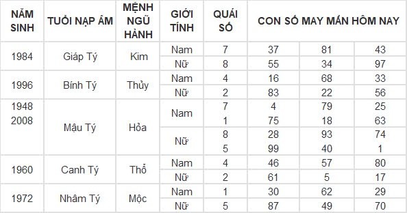 Con số may mắn hôm nay 13/8/2024 12 con giáp: Sửu may mắn ngập trời