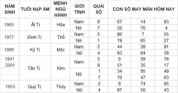 Con số may mắn hôm nay 14/8/2024 12 con giáp: Tỵ may mắn vượt bậc