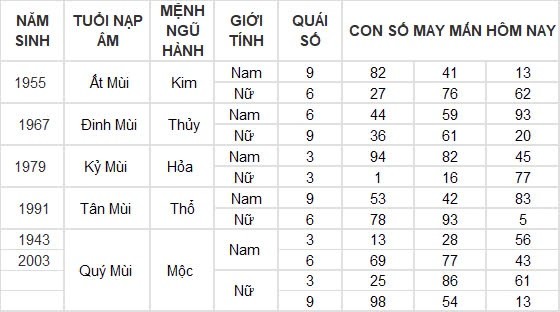 Con số may mắn hôm nay 11/8/2024 12 con giáp: Hợi may mắn gấp bội, công việc vô cùng thuận lợi