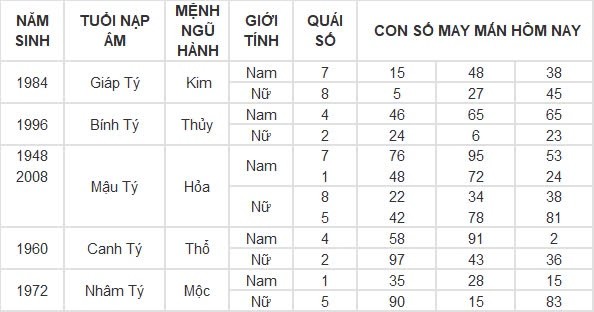 Con số may mắn hôm nay 15/8/2024 12 con giáp: Mão thuận lợi đủ đường