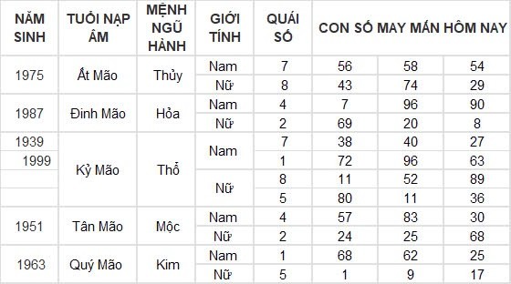 Con số may mắn hôm nay 11/8/2024 12 con giáp: Hợi may mắn gấp bội, công việc vô cùng thuận lợi