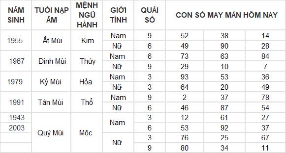 Con số may mắn hôm nay 12/8/2024 12 con giáp: Sửu vận may ghé thăm công việc vô cùng thuận lợi