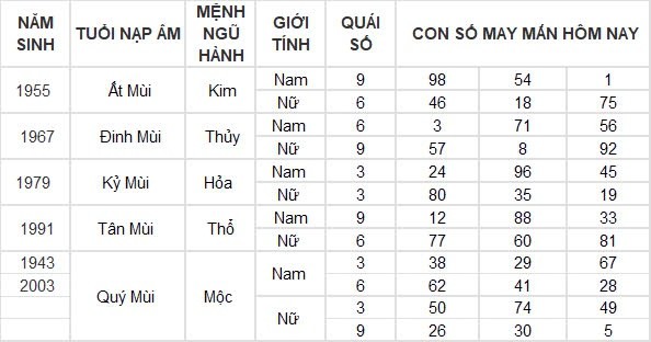 Con số may mắn hôm nay 14/8/2024 12 con giáp: Tỵ may mắn vượt bậc