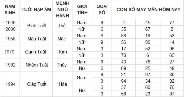 Con số may mắn hôm nay 14/8/2024 12 con giáp: Tỵ may mắn vượt bậc