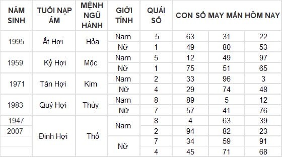 Con số may mắn hôm nay 11/8/2024 12 con giáp: Hợi may mắn gấp bội, công việc vô cùng thuận lợi