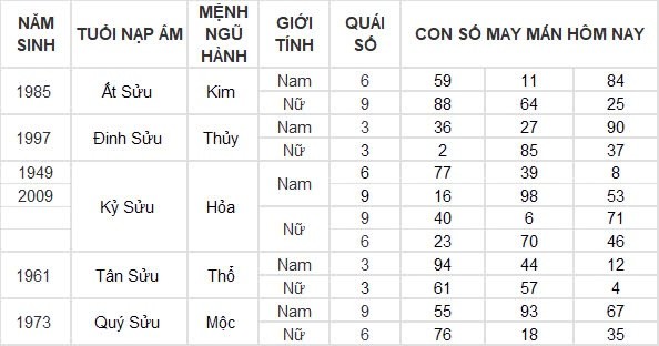 Con số may mắn hôm nay 13/8/2024 12 con giáp: Sửu may mắn ngập trời