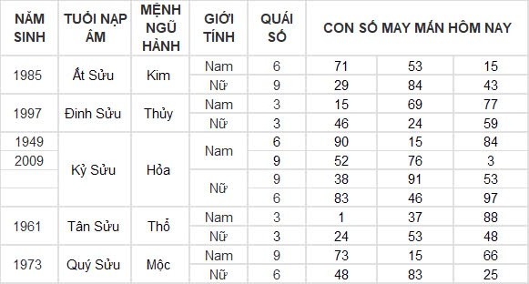 Con số may mắn hôm nay 12/8/2024 12 con giáp: Sửu vận may ghé thăm công việc vô cùng thuận lợi