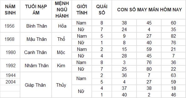 Con số may mắn hôm nay 15/8/2024 12 con giáp: Mão thuận lợi đủ đường