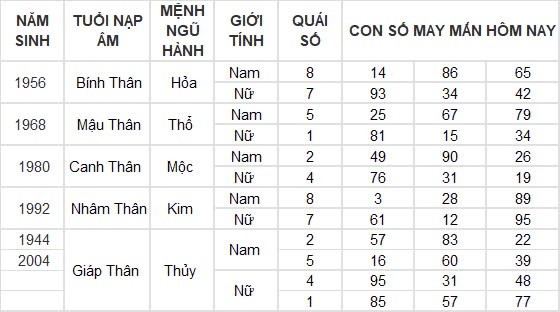 Con số may mắn hôm nay 11/8/2024 12 con giáp: Hợi may mắn gấp bội, công việc vô cùng thuận lợi