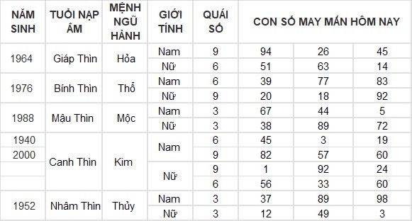 Con số may mắn hôm nay 12/8/2024 12 con giáp: Sửu vận may ghé thăm công việc vô cùng thuận lợi