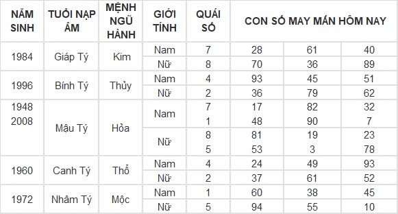 Con số may mắn hôm nay 12/8/2024 12 con giáp: Sửu vận may ghé thăm công việc vô cùng thuận lợi Con số may mắn hôm nay 12/8/2024 12 con giáp: Sửu vận may ghé thăm công việc vô cùng thuận lợi