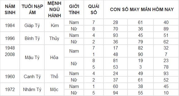 Con số may mắn hôm nay 12/8/2024 12 con giáp: Sửu vận may ghé thăm công việc vô cùng thuận lợi