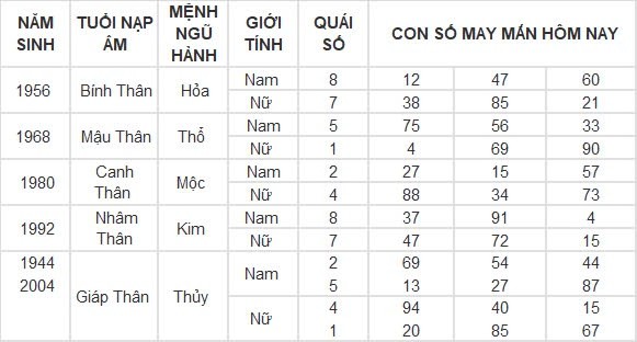 Con số may mắn hôm nay 12/8/2024 12 con giáp: Sửu vận may ghé thăm công việc vô cùng thuận lợi