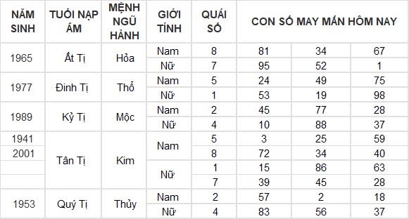 Con số may mắn hôm nay 12/8/2024 12 con giáp: Sửu vận may ghé thăm công việc vô cùng thuận lợi