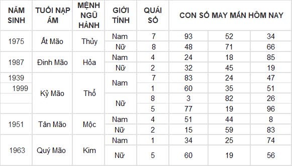 Con số may mắn hôm nay 12/8/2024 12 con giáp: Sửu vận may ghé thăm công việc vô cùng thuận lợi