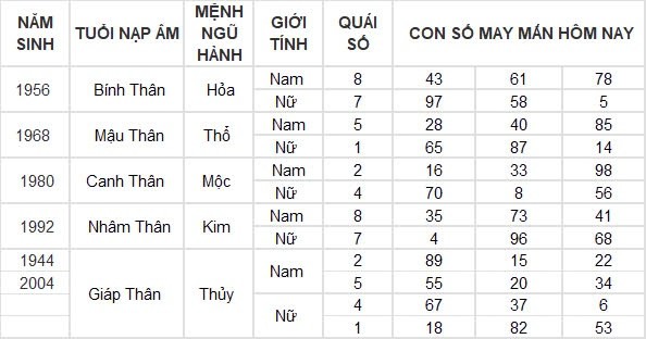 Con số may mắn hôm nay 14/8/2024 12 con giáp: Tỵ may mắn vượt bậc