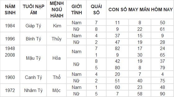 Con số may mắn hôm nay 11/8/2024 12 con giáp: Hợi may mắn gấp bội, công việc vô cùng thuận lợi