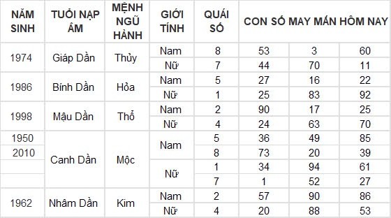 Con số may mắn hôm nay 11/8/2024 12 con giáp: Hợi may mắn gấp bội, công việc vô cùng thuận lợi