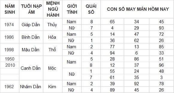 Con số may mắn hôm nay 12/8/2024 12 con giáp: Sửu vận may ghé thăm công việc vô cùng thuận lợi