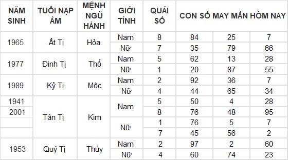 Con số may mắn hôm nay 11/8/2024 12 con giáp: Hợi may mắn gấp bội, công việc vô cùng thuận lợi