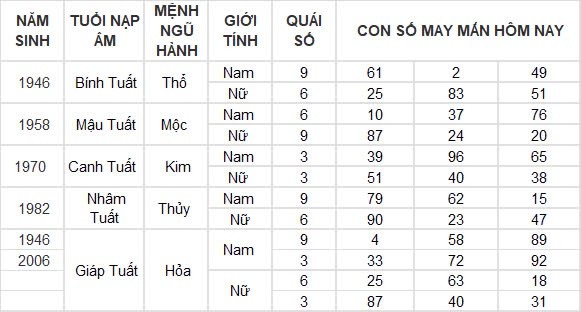 Con số may mắn hôm nay 12/8/2024 12 con giáp: Sửu vận may ghé thăm công việc vô cùng thuận lợi