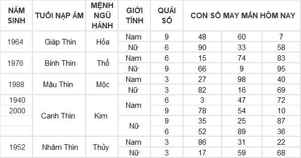 Con số may mắn hôm nay 14/8/2024 12 con giáp: Tỵ may mắn vượt bậc