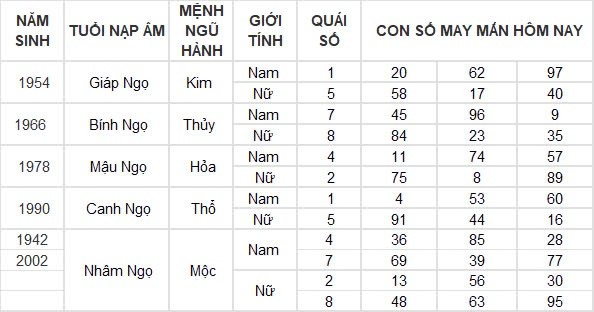 Con số may mắn hôm nay 14/8/2024 12 con giáp: Tỵ may mắn vượt bậc