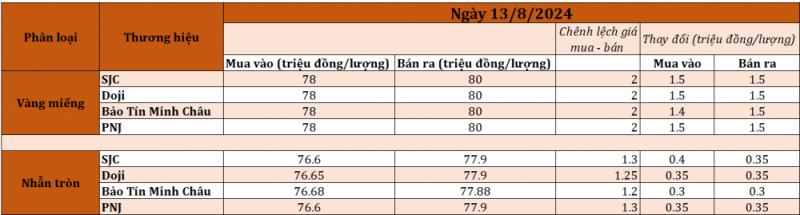 Giá vàng miếng SJC vọt tăng theo đà thế giới