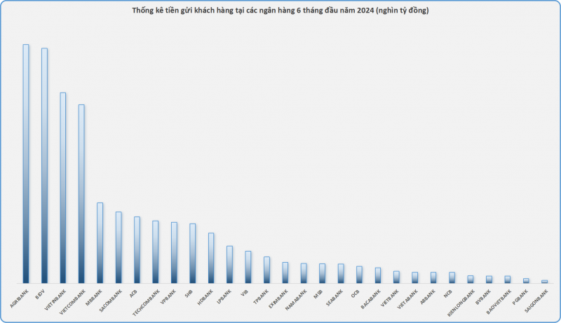 Ngân hàng nào hút tiền gửi nhiều nhất?