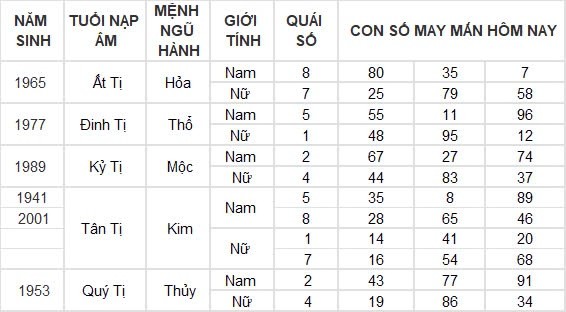 Con số may mắn hôm nay 16/8/2024 12 con giáp: Mão Ngọ thần Tài gõ cửa