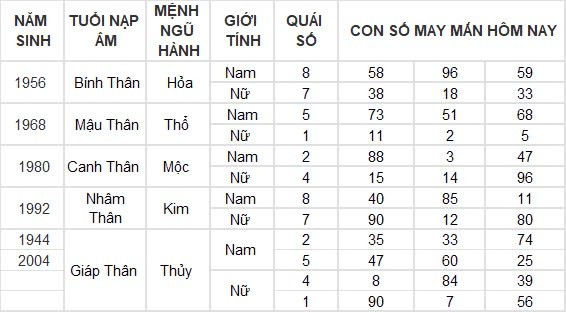 Con số may mắn hôm nay 16/8/2024 12 con giáp: Mão Ngọ thần Tài gõ cửa