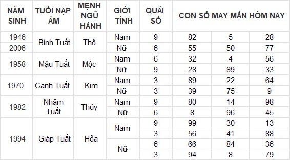 Con số may mắn hôm nay 17/8/2024 12 con giáp: Dậu may mắn ngập trời, tiền về nhiều như trúng số