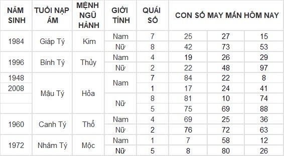 Con số may mắn hôm nay 17/8/2024 12 con giáp: Dậu may mắn ngập trời, tiền về nhiều như trúng số