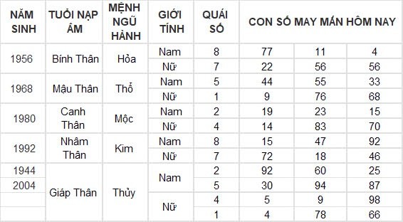 Con số may mắn hôm nay 17/8/2024 12 con giáp: Dậu may mắn ngập trời, tiền về nhiều như trúng số