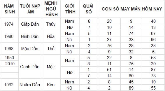 Con số may mắn hôm nay 17/8/2024 12 con giáp: Dậu may mắn ngập trời, tiền về nhiều như trúng số