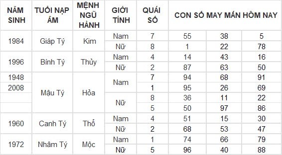 Con số may mắn hôm nay 16/8/2024 12 con giáp: Mão Ngọ thần Tài gõ cửa