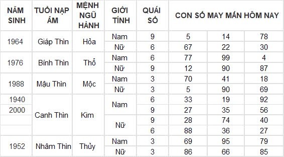 Con số may mắn hôm nay 17/8/2024 12 con giáp: Dậu may mắn ngập trời, tiền về nhiều như trúng số